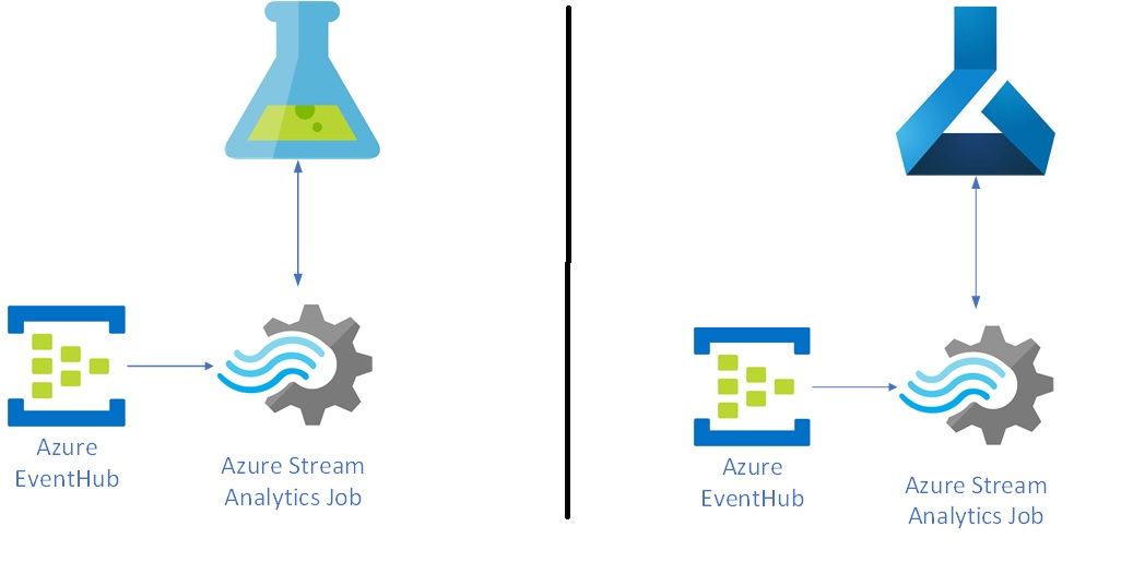 Azure Stream Analytics with Azure Machine Learning Service (classic)